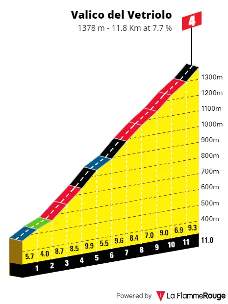 Valico del Vetriolo: 11.8Km; 7.7% average gradient; 34Km to go