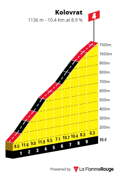 Kolovrat: 10.4Km; 8.9% average gradient; 53Km to go