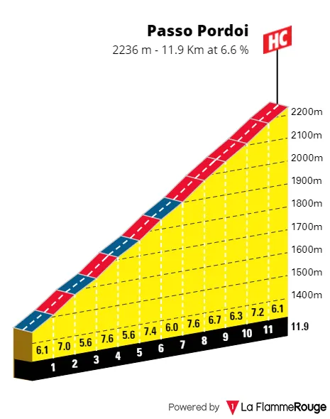 Passo Pordoi: 11.9Km; 6.6% average gradient; 45Km to go