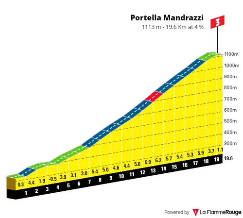 Portella Mandrazzi: 19.6Km; 4% average gradient; 100Km to go