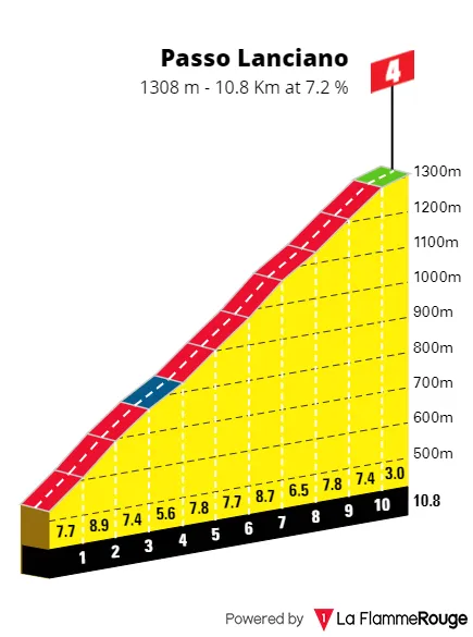 Passo Lanciano: 10.8Km; 7.2% average gradient; 44Km to go