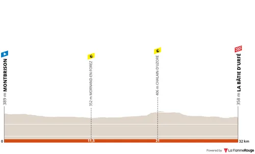 Stage 4:&nbsp;Montbrison -&nbsp;La Bâtie d’Urfé, 31.9Km