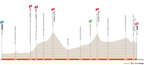 Stage 6: Rives - Gap, 196Km&nbsp;