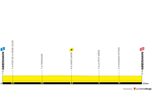 Stage 1 (ITT): Copenhagen - Copenhagen, 13Km