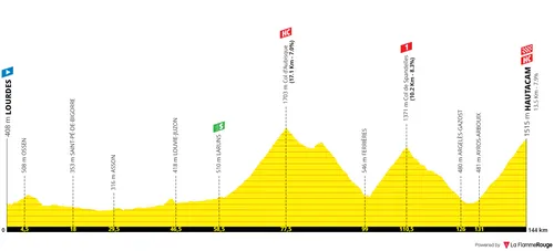 Stage 18: Lourdes - Hautacam, 143Km