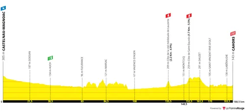 Stage 19: Castelnau-Magnoac - Cahors, 189Km