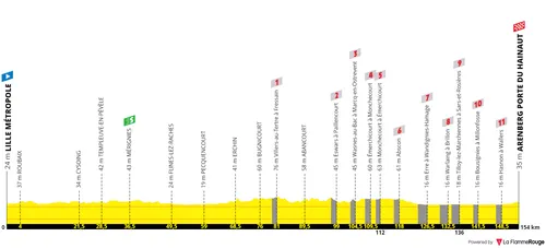 Stage 5: Lille - Wallers-Arenberg, 155Km