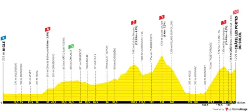 Stage 9: Aigle - Châtel les portes du Soleil, 183Km