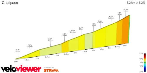 Challpass: 6.2Km; 6.2% average gradient; 14.5Km to go