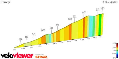 Sancy: 6.1Km; 5.5% average gradient; 11% maximum gradient&nbsp;