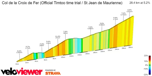 Col de la Croix de Fer: 28.4Km; 5.2% average gradient; 31Km to go