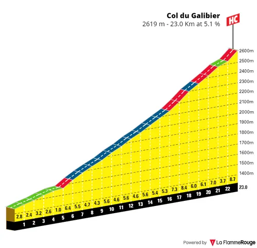 Col du Galibier: 23.0Km; 5.1% average gradient; 112Km to go