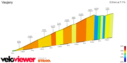Vaujany: 5.9Km; 7.1% average gradient