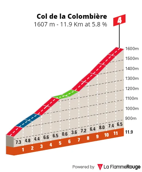 Col de la Colombière: 11.9Km; 5.8% average gradient; 38Km to go