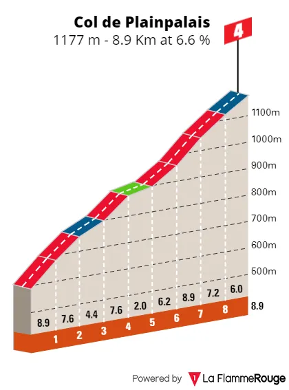 Col de Plainpalais: 8.9Km; 6.6% average gradient; 131Km to go