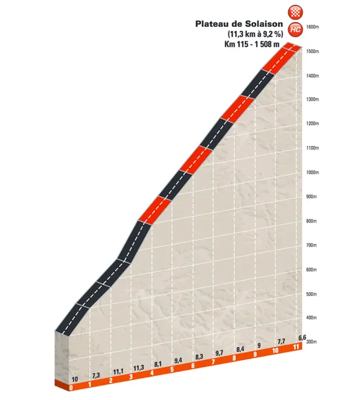 Plateau de Solaison: 11.3Km; 9.2% average gradient&nbsp;