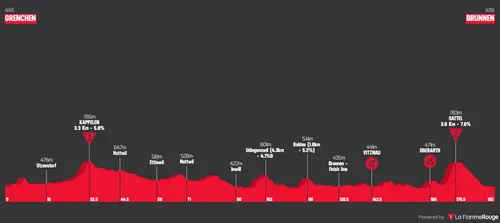 Stage 4: Grenchen - Brunnen, 191.8Km