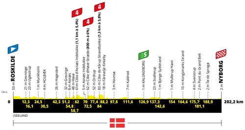 Stage 2: Roskilde - Nyborg, 202,2Km