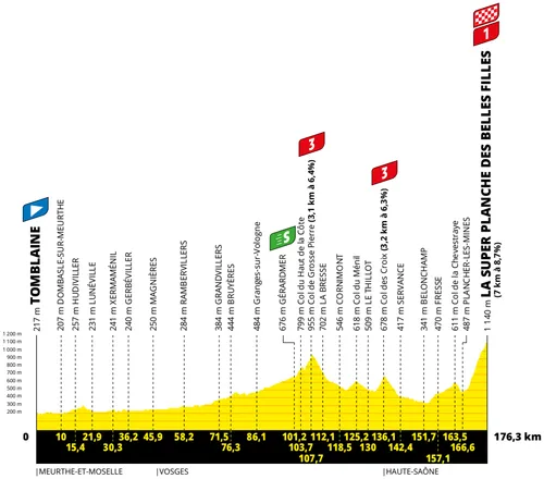 Stage 7: Tomblaine - La Super Planche Des Belles Filles, 176.3Km