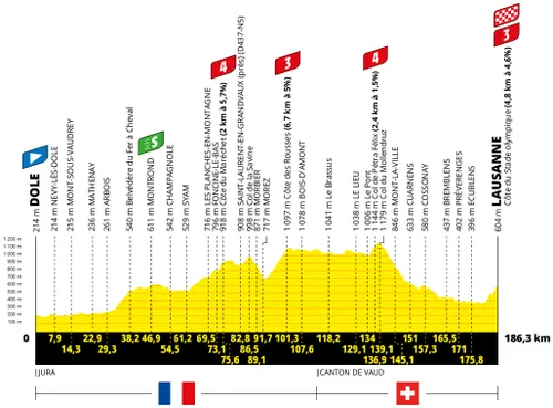 Stage 8: Dole - Lausanne, 186.3Km
