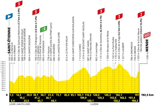 Stage 13: Saint-´´Etienne - Mende, 192.5Km