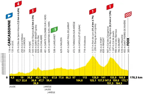 Stage 16: Carcassonne - Foix, 178.5Km