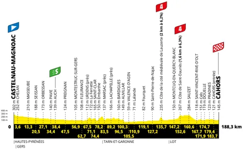 Stage 19: Castelnau-Magnoac - Cahors, 188.3Km