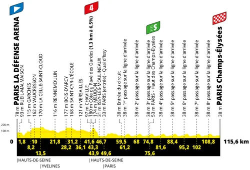 Stage 21: Paris La Défense Arena - Paris Champs-Élysées, 115.6Km