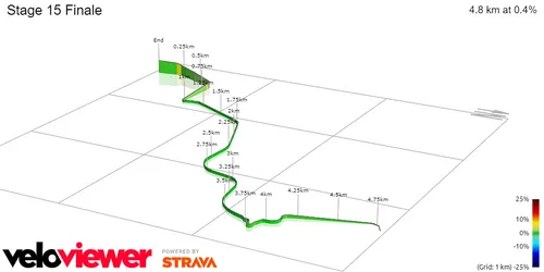 Stage 15 Finale&nbsp;