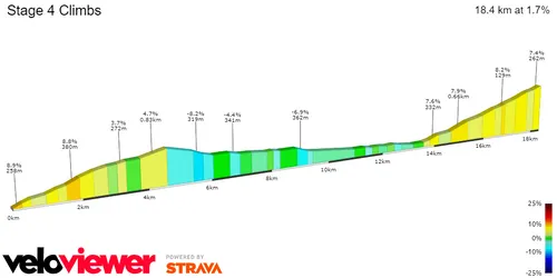 4.6Km at 5% and 4.8Km at 5.9%