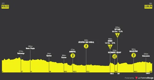 Stage 1: Kielce - Lublin, 218 kilometers
