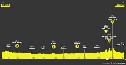 Stage 3: Krasnik - Przemysl, 237Km