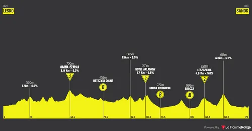 Stage 4: Lesko - Sanok, 177Km