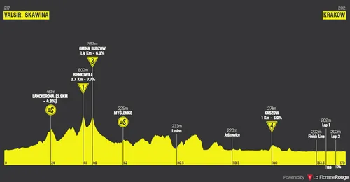 Stage 7: Valsir - Kraków, 175Km