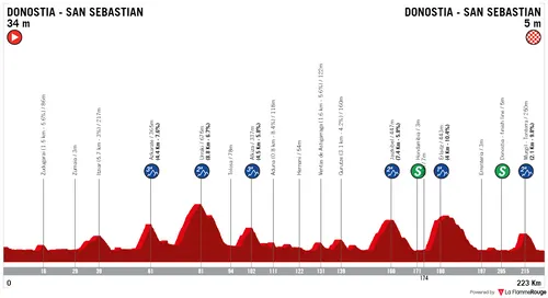 Donostia-San Sebastián - Donostia-San Sebastián, 223 kilometers