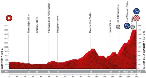 Stage 14: Montoro - Sierra de la Pandera, 160.3Km