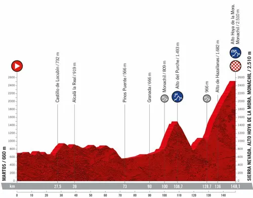 Stage 15: Martos - Sierra Nevada, 148.1Km