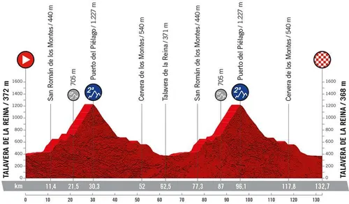 Stage 19: Talavera de la Reina - Talavera de la Reina, 132.7Km