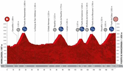 Stage 20: Moralzarzal - Puerto de Navacerrada, 175.5Km