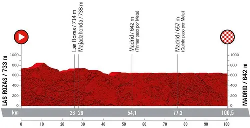 Stage 21: Las Rozas - Madrid, 100.5Km