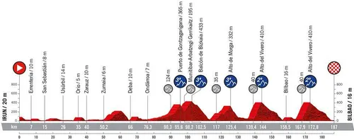 Stage 5: Irún - Bilbao, 187Km