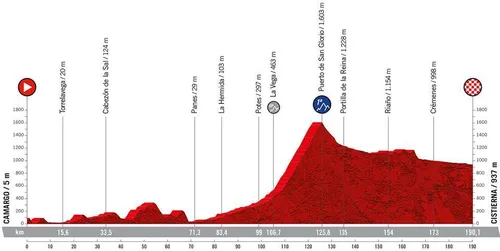 Stage 7: Camargo - Cistierna, 190.1Km