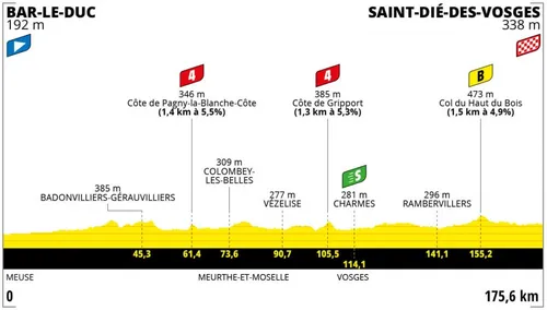 Stage 5: Bar-le-Duc - Saint-Dié-des-Vosges, 175.6Km