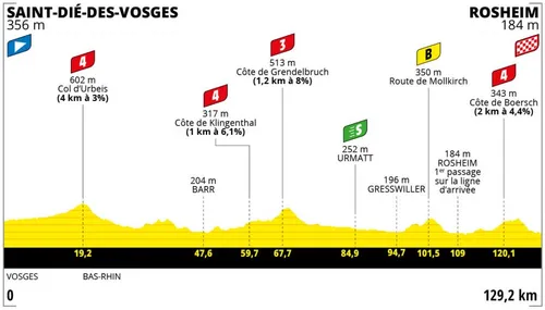 Stage 6: Saint-Dié-des-Vosges - Rosheim, 128.6Km