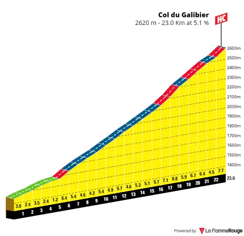 Col du Galibier: 23Km; 5.1% average gradient; 132Km to go