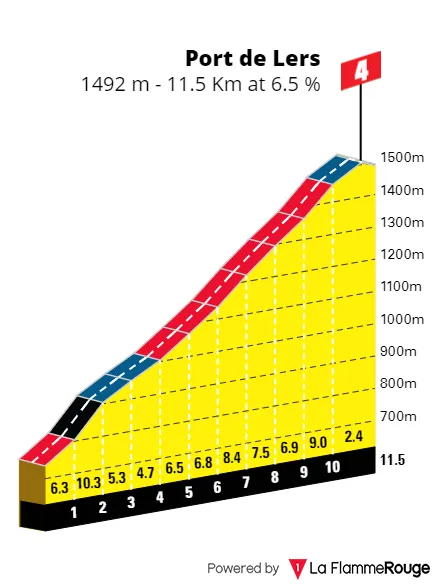 Port de Lers: 11.5Km; 6.5% average gradient; 53.5Km to go