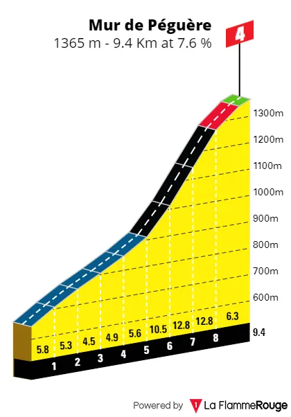 Mur de Péguère: 9.4Km; 7.6% average gradient; 27Km to go