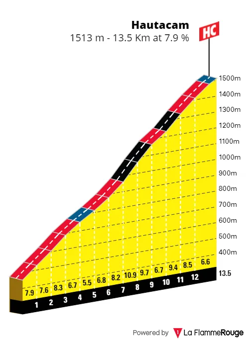 Hautacam: 13.5Km; 7.9% average gradient
