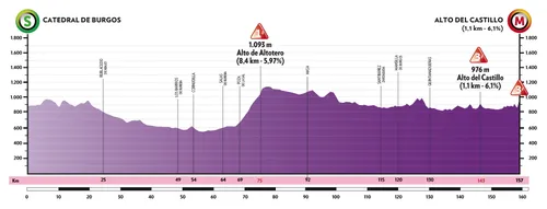Stage 1: Burgos - Burgos (Castillo), 157Km