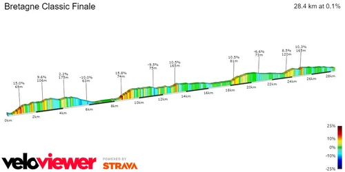 Bretagne Classic Finale&nbsp;
